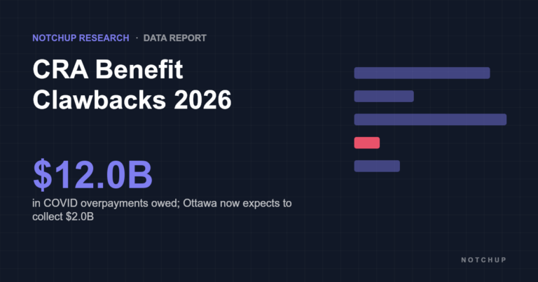 CRA Benefit Clawbacks in Canada 2026: CCB, GST Credit and Overpayments