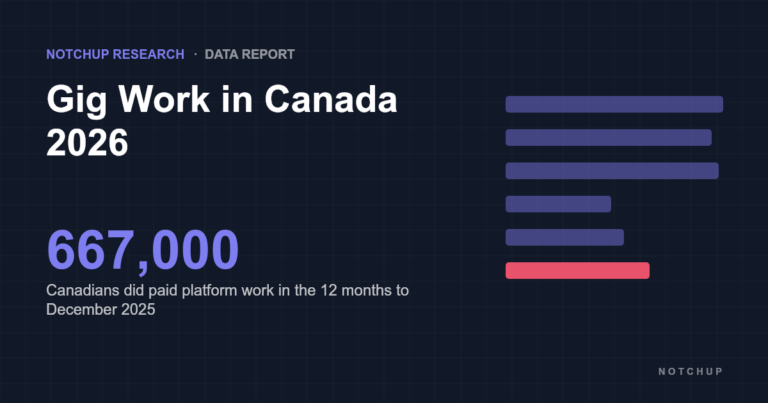 Gig Work in Canada 2026: How Many Canadians Do Platform Work
