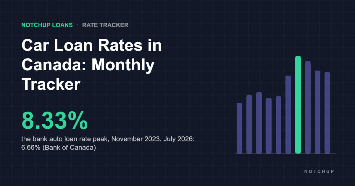 Canda Nterest Rates Car Loan Rates Canada: Monthly Tracker (Oct 2026) | NotchUp